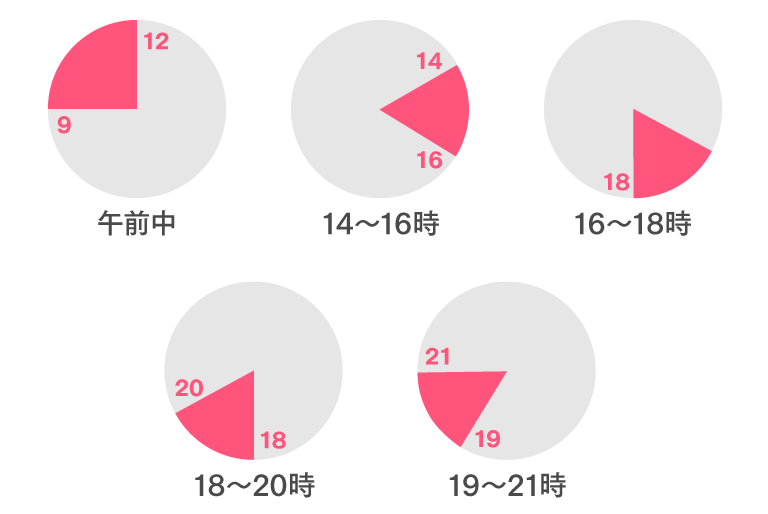 指定なし・午前中・12時頃～14時頃・14時頃～16時頃・16時頃～18時頃・18時頃～20時頃・20時頃～21時頃からご選択